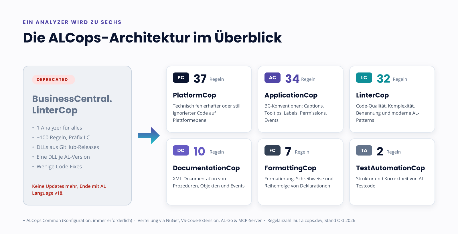 Die ALCops-Architektur: sechs Analyzer statt einem