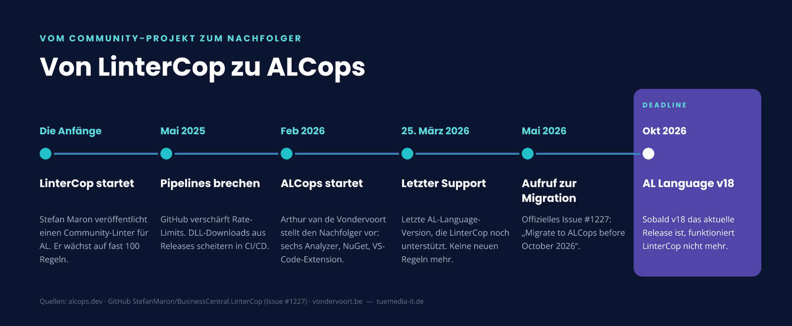 Zeitstrahl: Von LinterCop zu ALCops